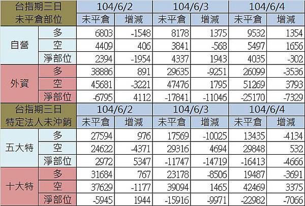 2.期貨三日