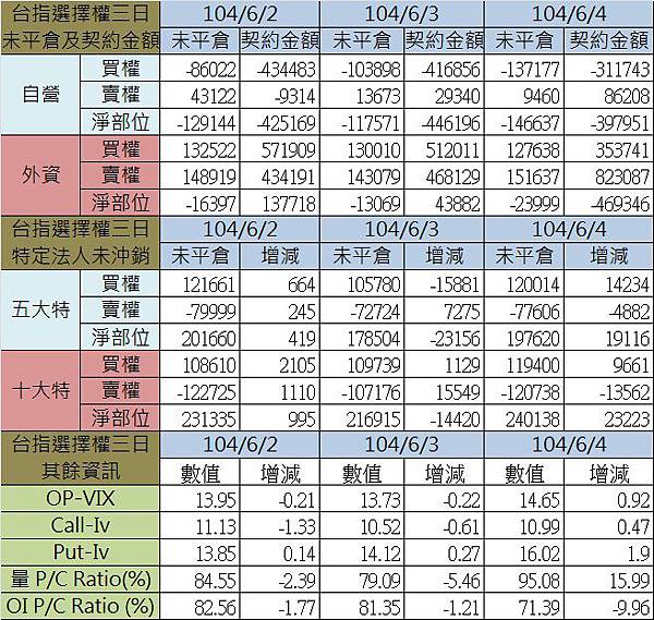 1.選擇權三日