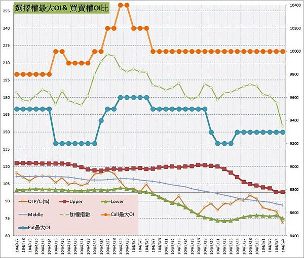 10.選擇權最大未平倉&PC(%)