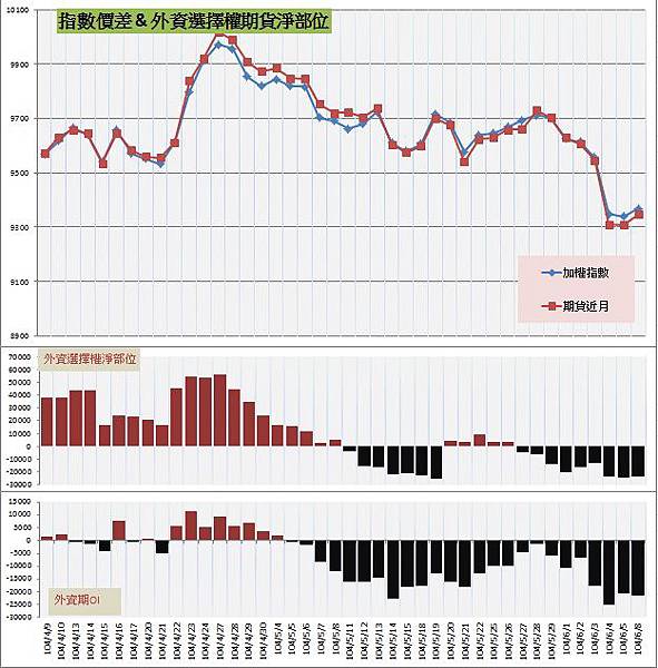 7.指數價差&外資期權淨部位