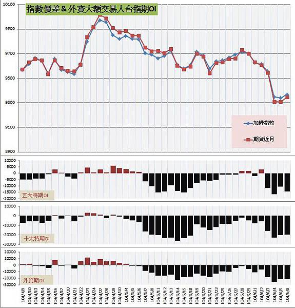 6.指數價差&外資大額交易人期OI