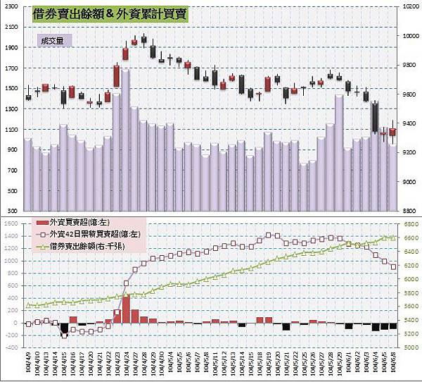 5.借券賣出&外資買賣超