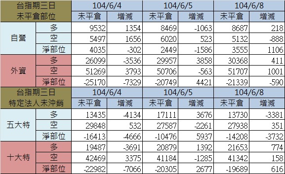 2.期貨三日