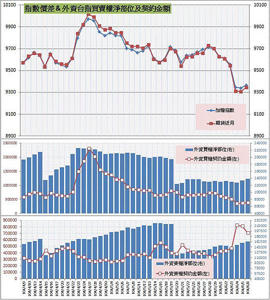 8.指數價差&外資買賣權OI以及契約金額