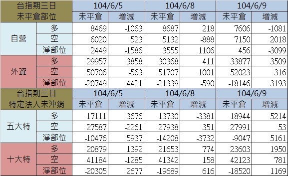 2.期貨三日