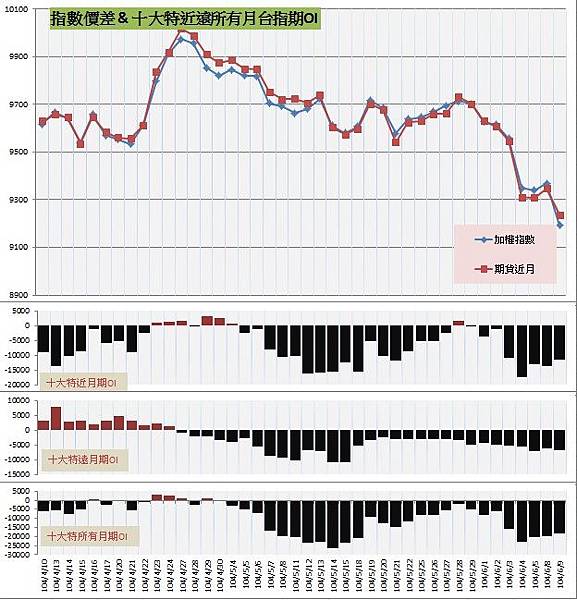 9.指數價差&十大特近遠所有月期OI