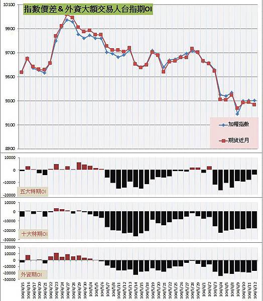 6.指數價差&外資大額交易人期OI