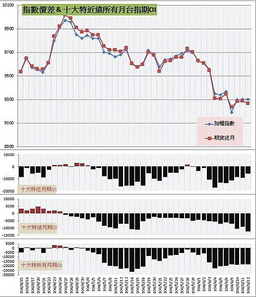 9.指數價差&十大特近遠所有月期OI