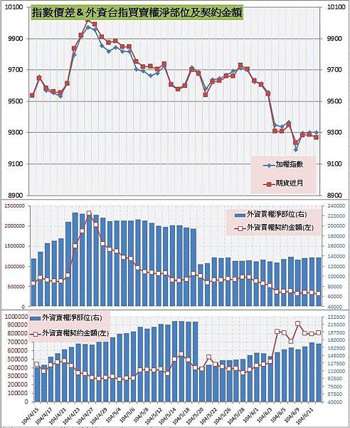 8.指數價差&外資買賣權OI以及契約金額