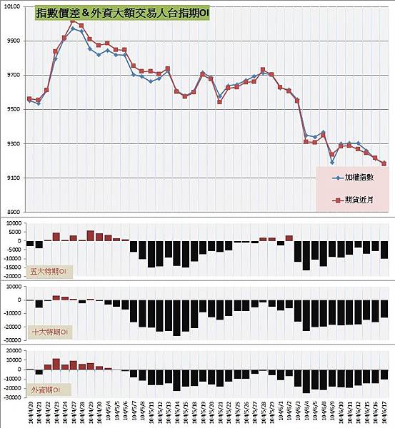 6.指數價差&外資大額交易人期OI