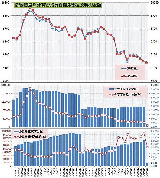 8.指數價差&外資買賣權OI以及契約金額