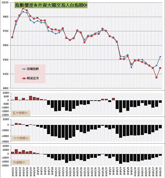 6.指數價差&外資大額交易人期OI