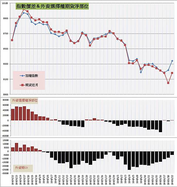 7.指數價差&外資期權淨部位