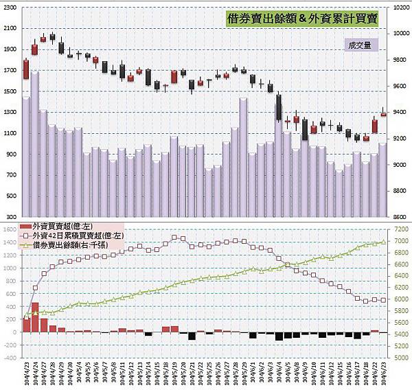 5.借券賣出&外資買賣超