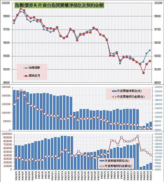 8.指數價差&外資買賣權OI以及契約金額