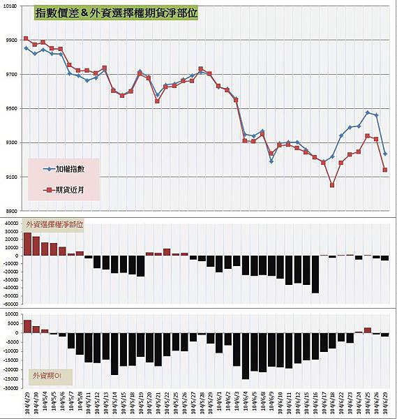 7.指數價差&外資期權淨部位