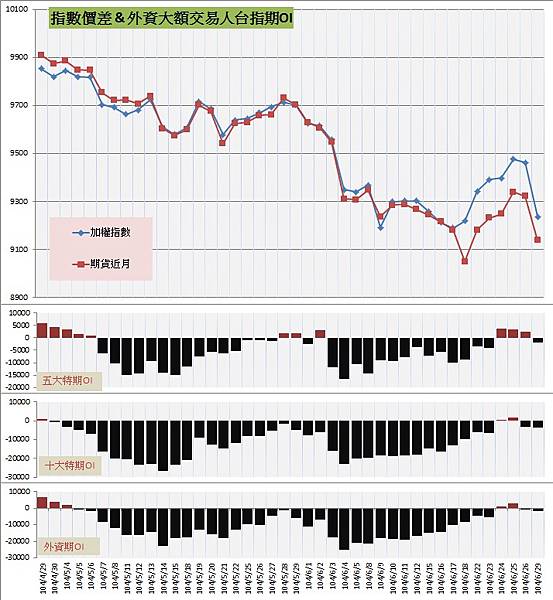 6.指數價差&外資大額交易人期OI