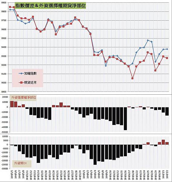7.指數價差&外資期權淨部位