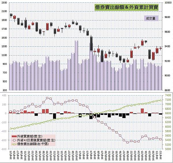 5.借券賣出&外資買賣超