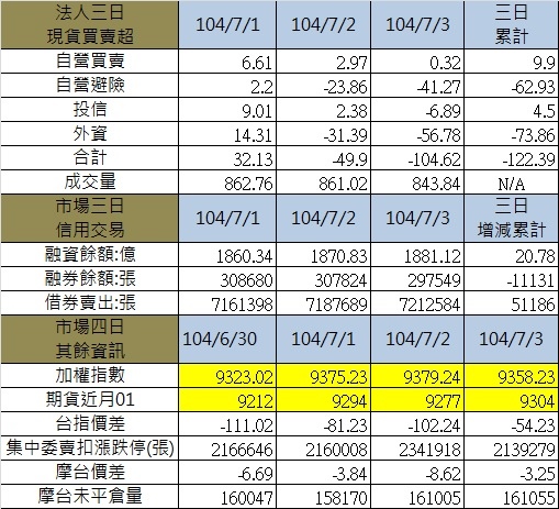 3.其餘各項三日 3.其餘各項三日