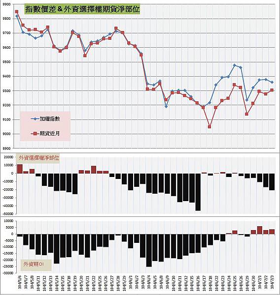 7.指數價差&外資期權淨部位 7.指數價差&外資期權淨部位