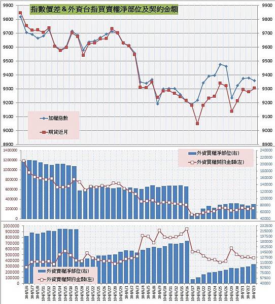 8.指數價差&外資買賣權OI以及契約金額 8.指數價差&外資買賣權OI以及契約金額