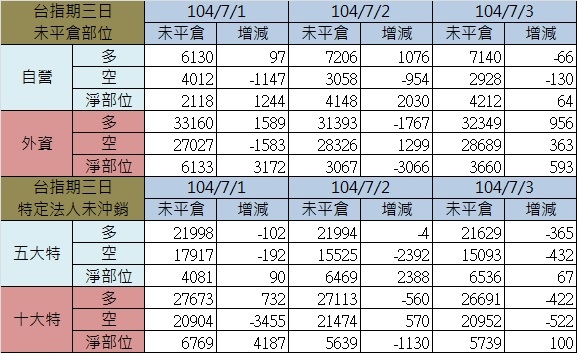 2.期貨三日 2.期貨三日