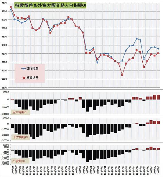 6.指數價差&外資大額交易人期OI 6.指數價差&外資大額交易人期OI