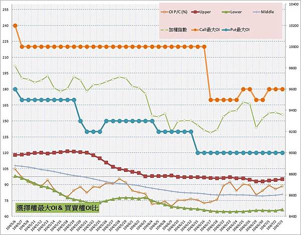 10.選擇權最大未平倉&PC(%) 10.選擇權最大未平倉&PC(%)