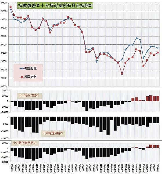 9.指數價差&十大特近遠所有月期OI 9.指數價差&十大特近遠所有月期OI