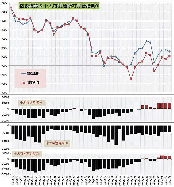 9.指數價差&十大特近遠所有月期OI