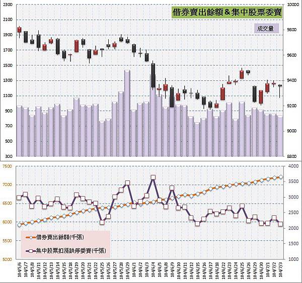 4.借券&委賣 4.借券&委賣