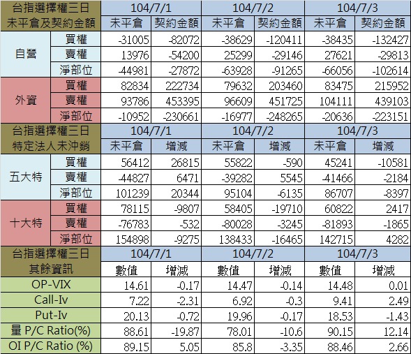 1.選擇權三日