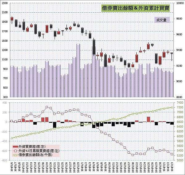 5.借券賣出&外資買賣超