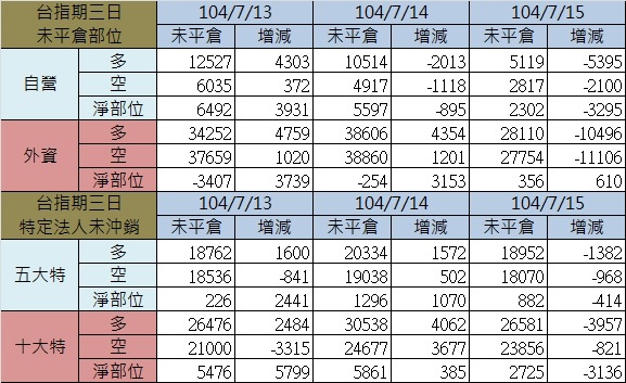 2.期貨三日