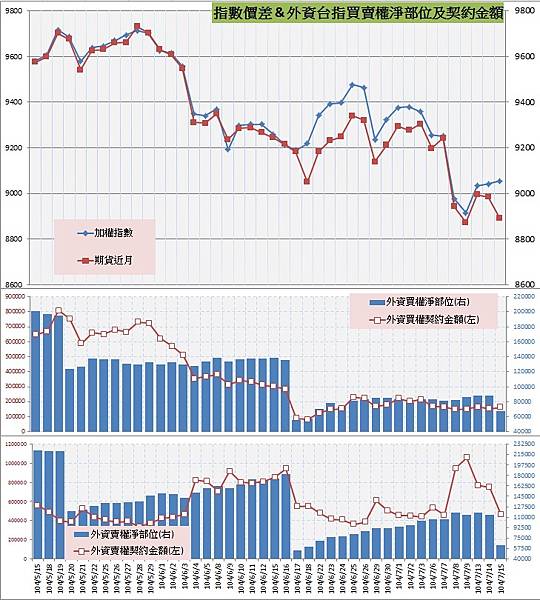 8.指數價差&外資買賣權OI以及契約金額