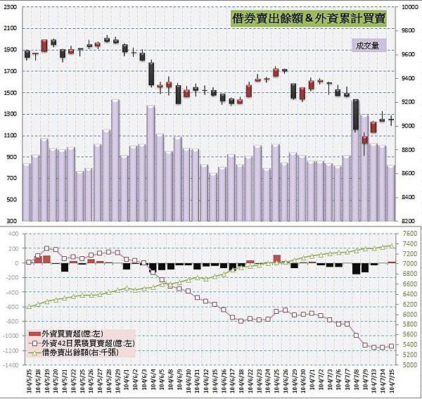 5.借券賣出&外資買賣超