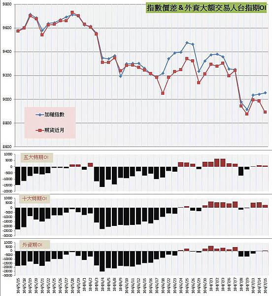 6.指數價差&外資大額交易人期OI