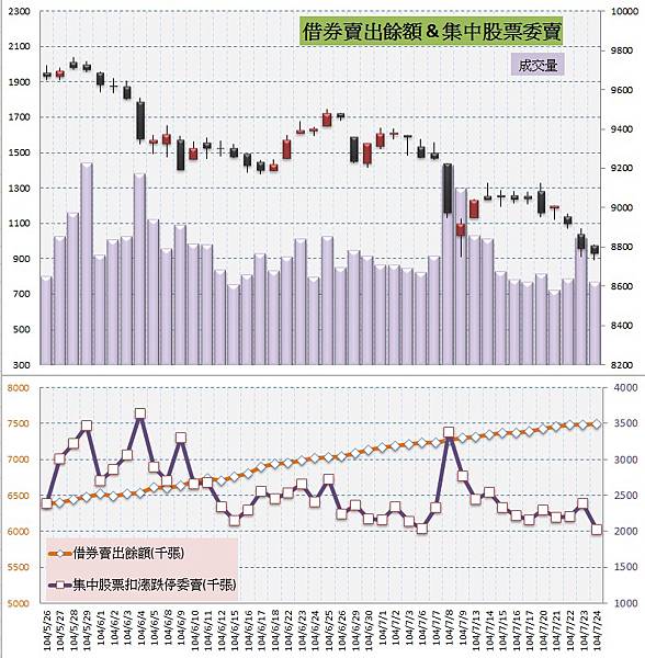 4.借券&委賣 4.借券&委賣