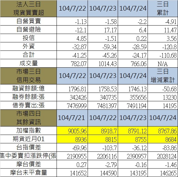3.其餘各項三日 3.其餘各項三日