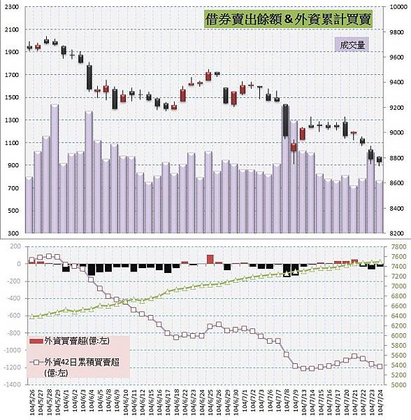 5.借券賣出&外資買賣超