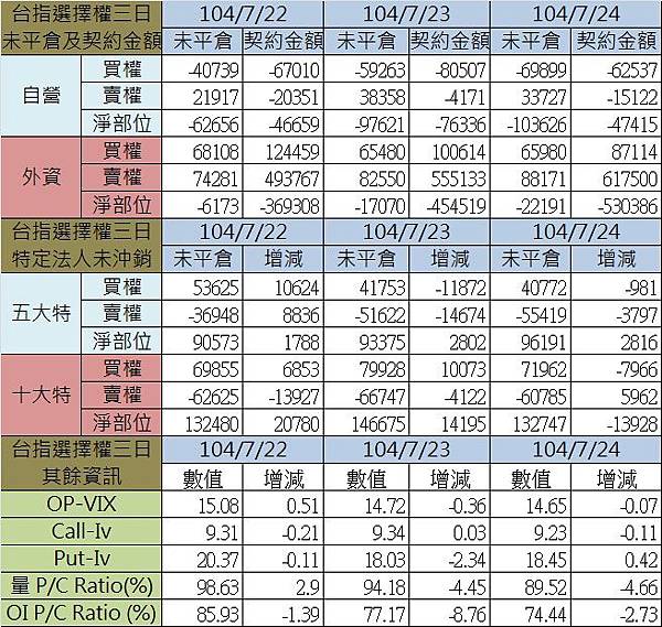1.選擇權三日 1.選擇權三日