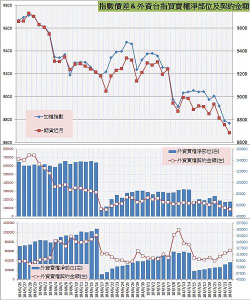 8.指數價差&外資買賣權OI以及契約金額 8.指數價差&外資買賣權OI以及契約金額