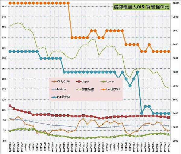 10.選擇權最大未平倉&PC(%) 10.選擇權最大未平倉&PC(%)