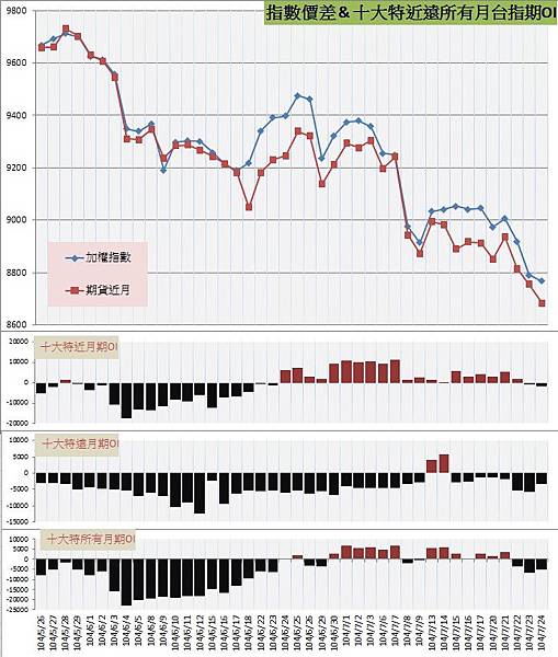 9.指數價差&十大特近遠所有月期OI 9.指數價差&十大特近遠所有月期OI