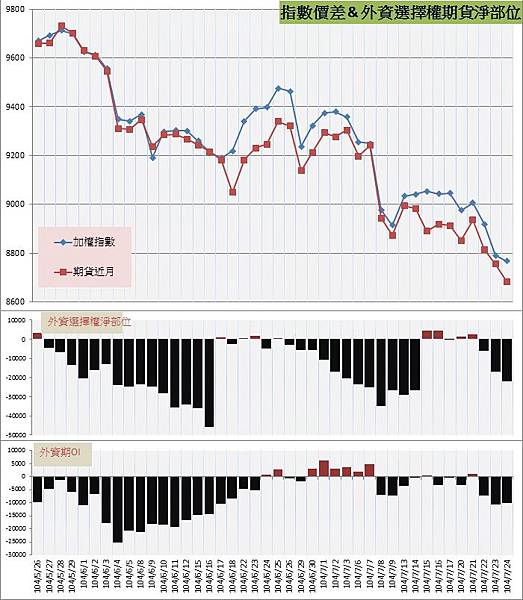 7.指數價差&外資期權淨部位 7.指數價差&外資期權淨部位