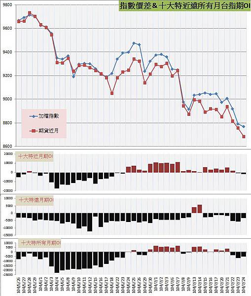 9.指數價差&十大特近遠所有月期OI 9.指數價差&十大特近遠所有月期OI