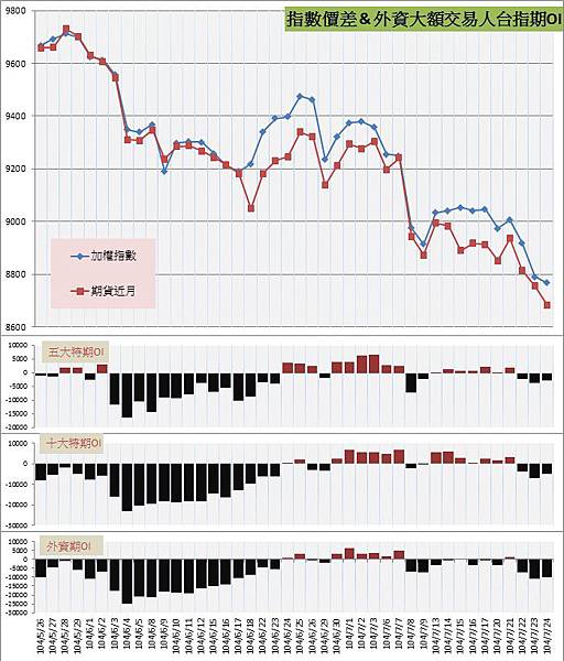 6.指數價差&外資大額交易人期OI 6.指數價差&外資大額交易人期OI