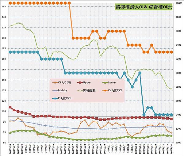 10.選擇權最大未平倉&PC(%) 10.選擇權最大未平倉&PC(%)