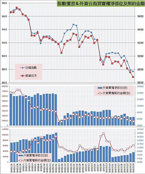 8.指數價差&外資買賣權OI以及契約金額 8.指數價差&外資買賣權OI以及契約金額